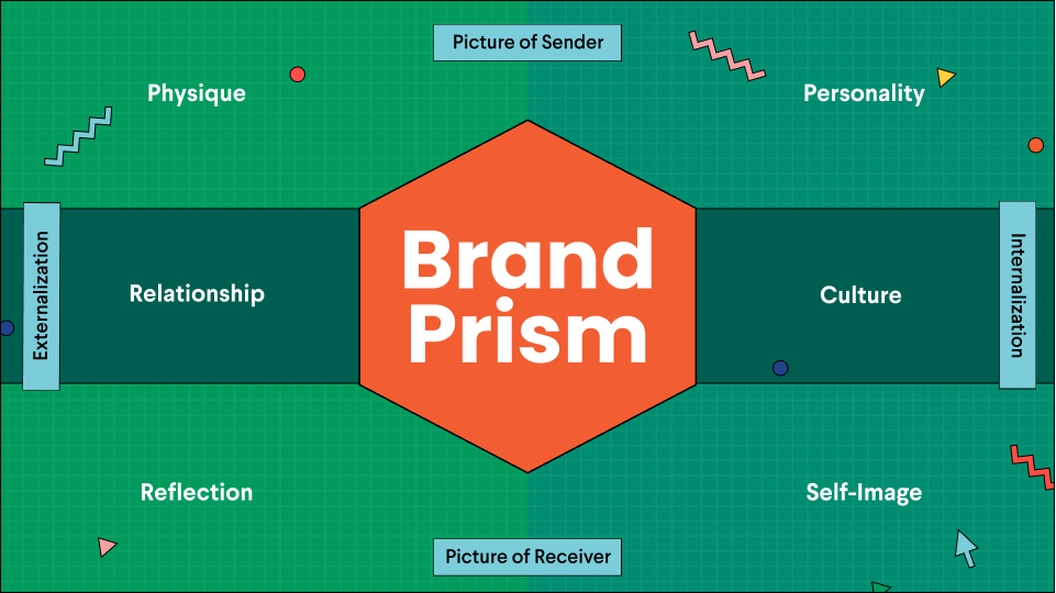 brand-identity-prism